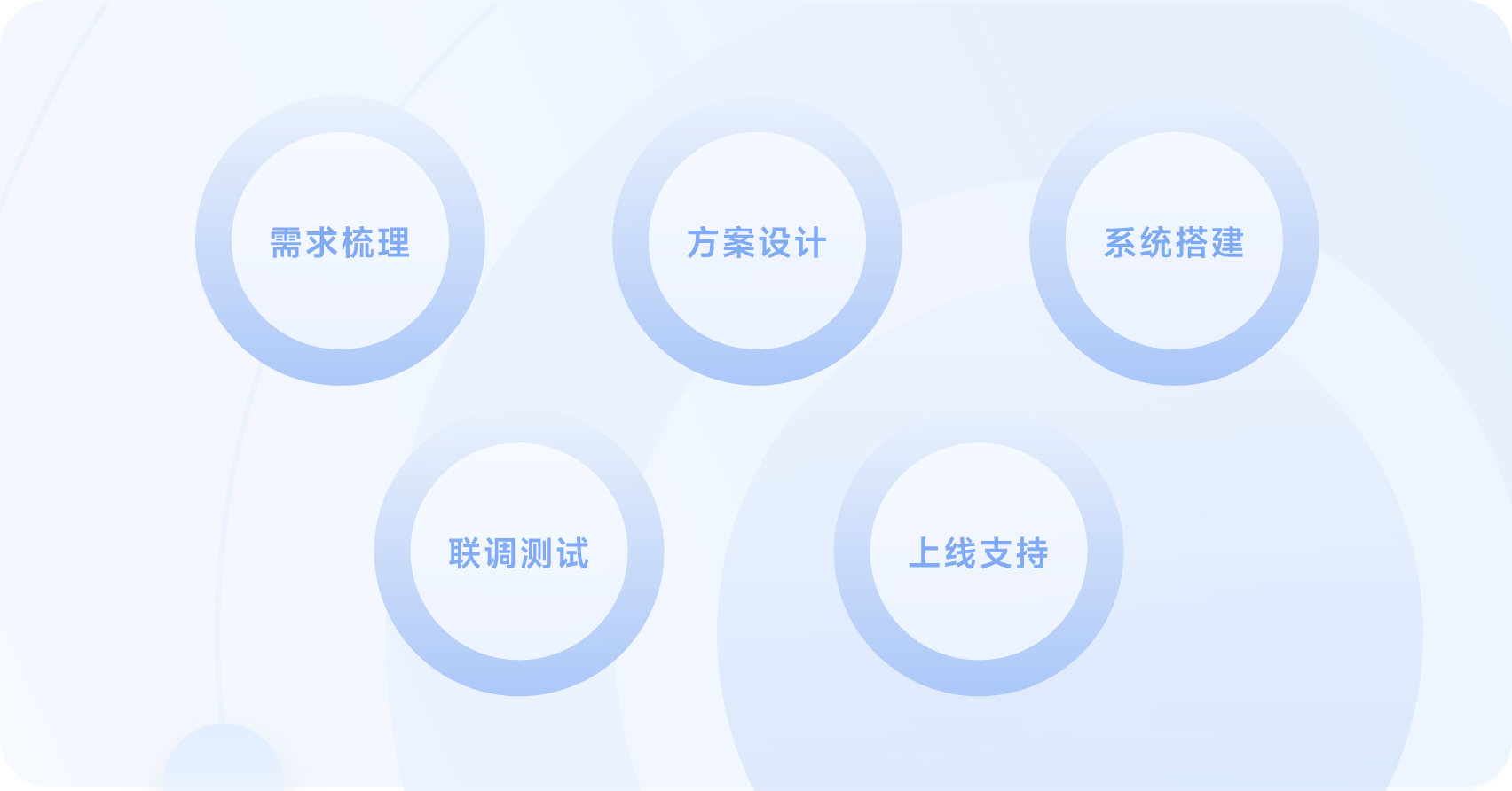 项目制