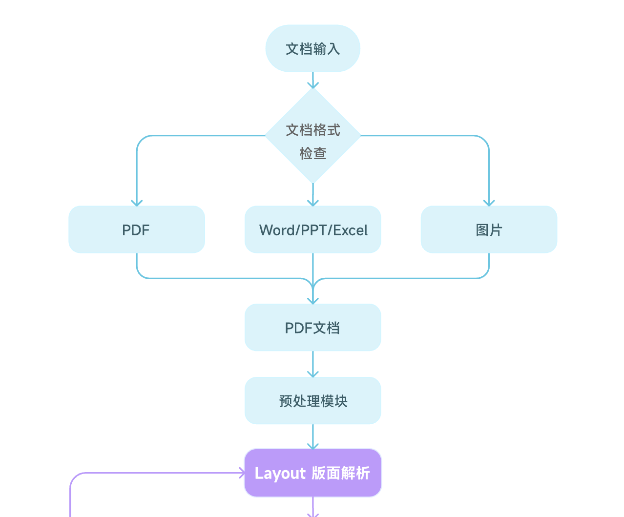 多模态解析