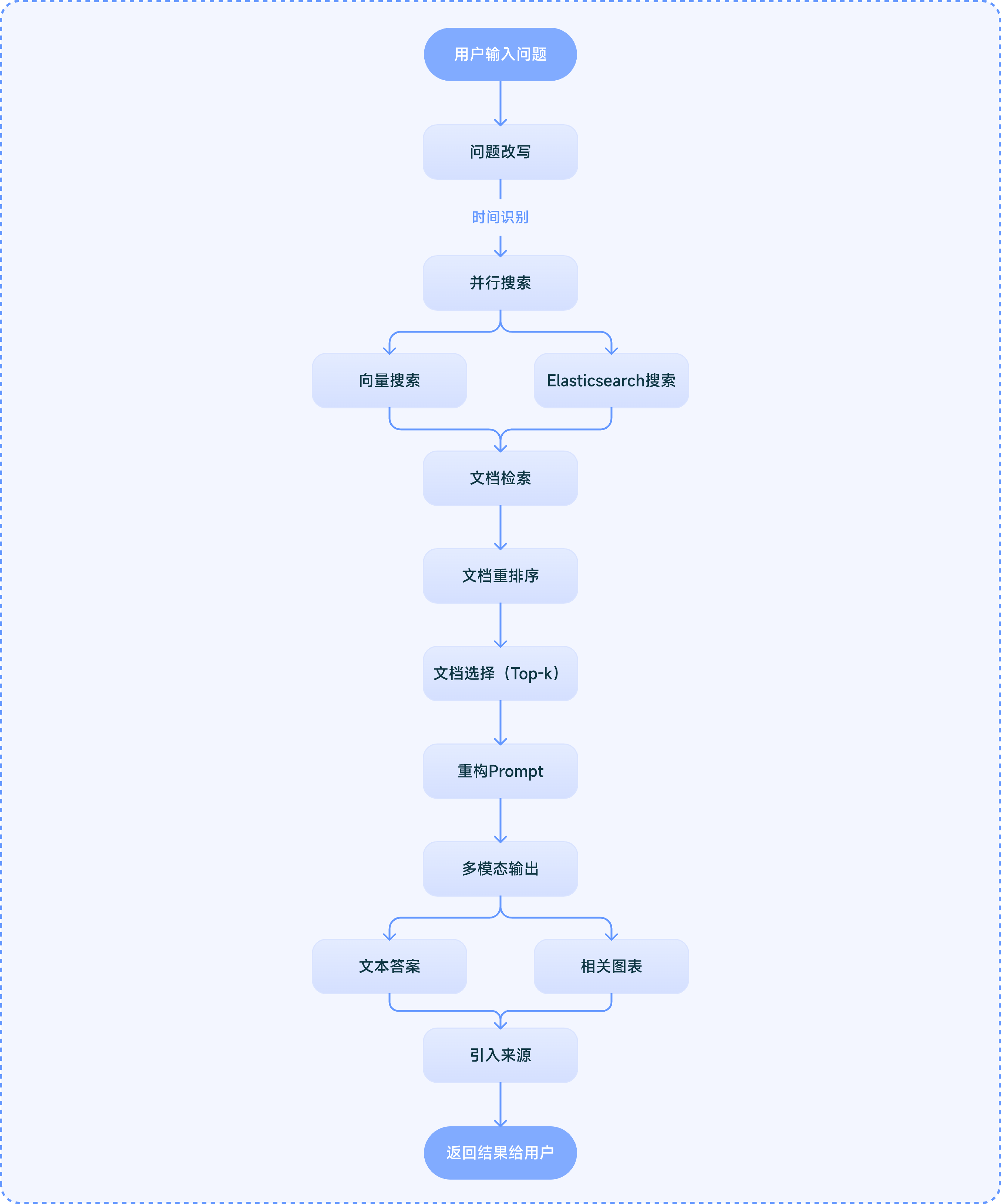 信息搜索流程